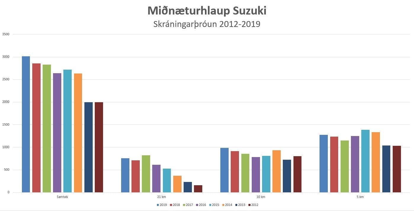 Rit sem sýnir skráningarþróun í Miðnæturhlaup Suzuki 2012-2019.