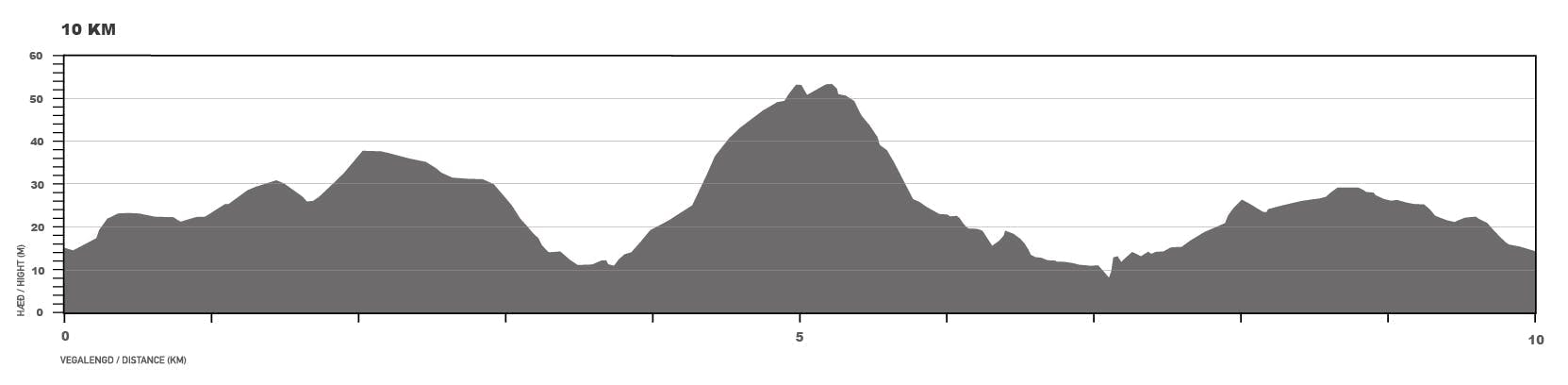 Elevation map for the 5 km race.